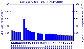 cfs graph